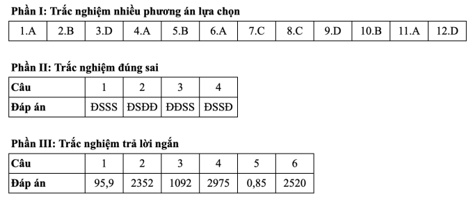 Gợi ý đáp án 24 mã đề môn Toán thi tốt nghiệp THPT 2025 - 9