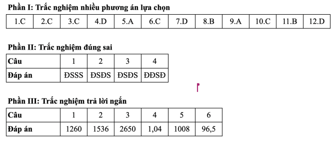 Gợi ý đáp án 24 mã đề môn Toán thi tốt nghiệp THPT 2025