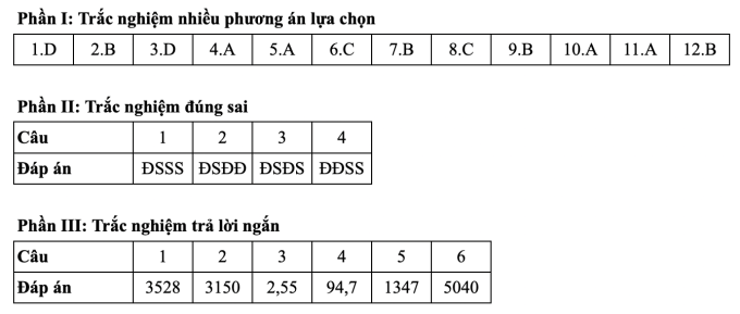 Gợi ý đáp án 24 mã đề môn Toán thi tốt nghiệp THPT 2025 - 11