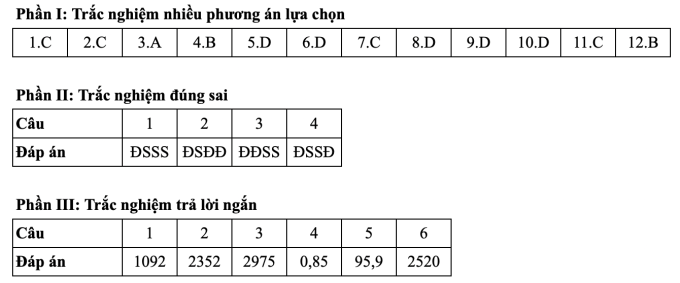 Gợi ý đáp án 24 mã đề môn Toán thi tốt nghiệp THPT 2025 - 17