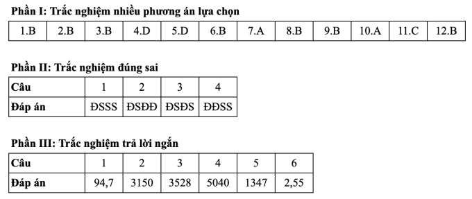 Gợi ý đáp án 24 mã đề môn Toán thi tốt nghiệp THPT 2025 - 7