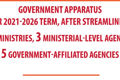 Government apparatus for 2021-2026 tenure after streamlining