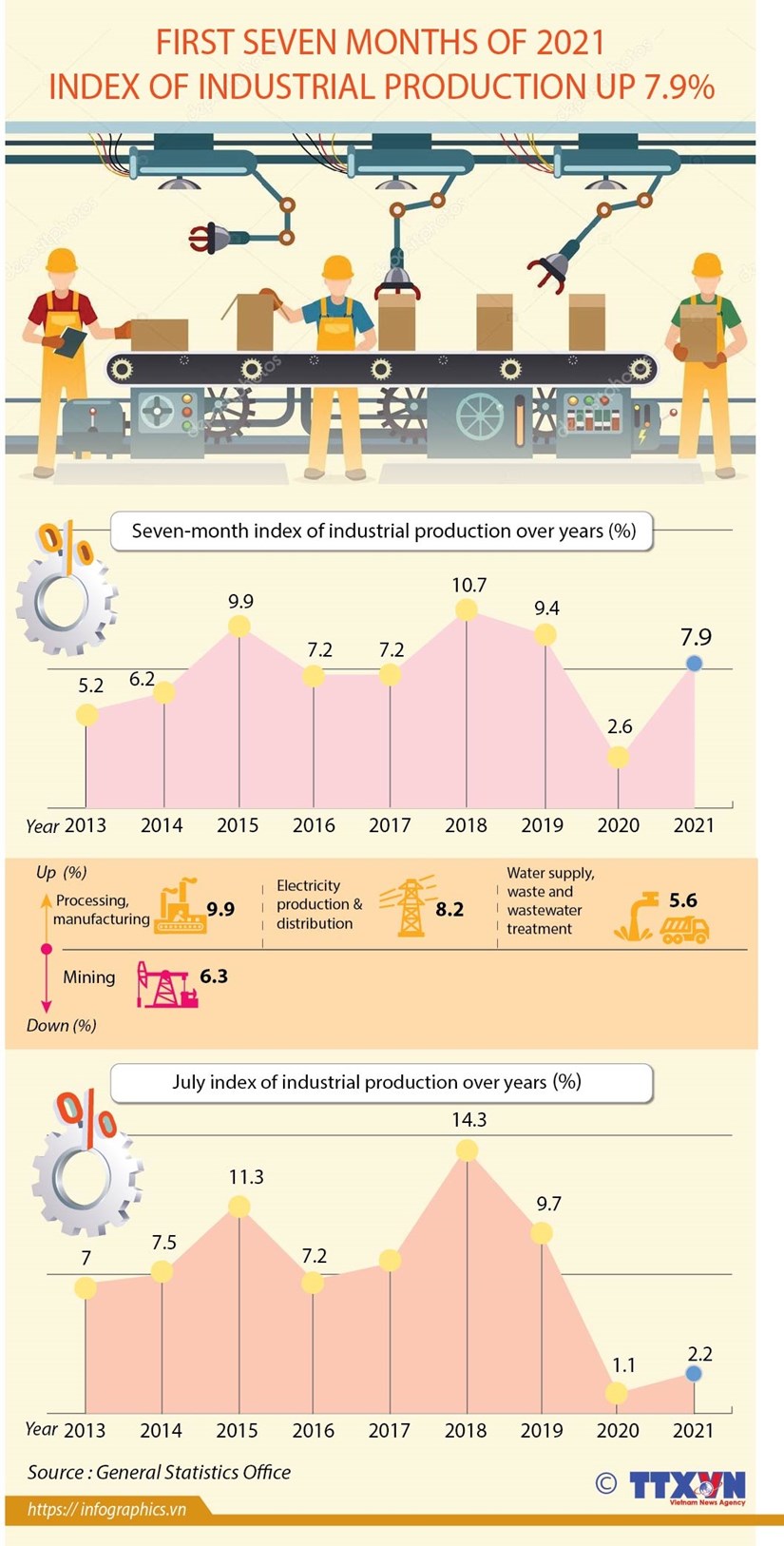 Industrial production index up 7.9 percent