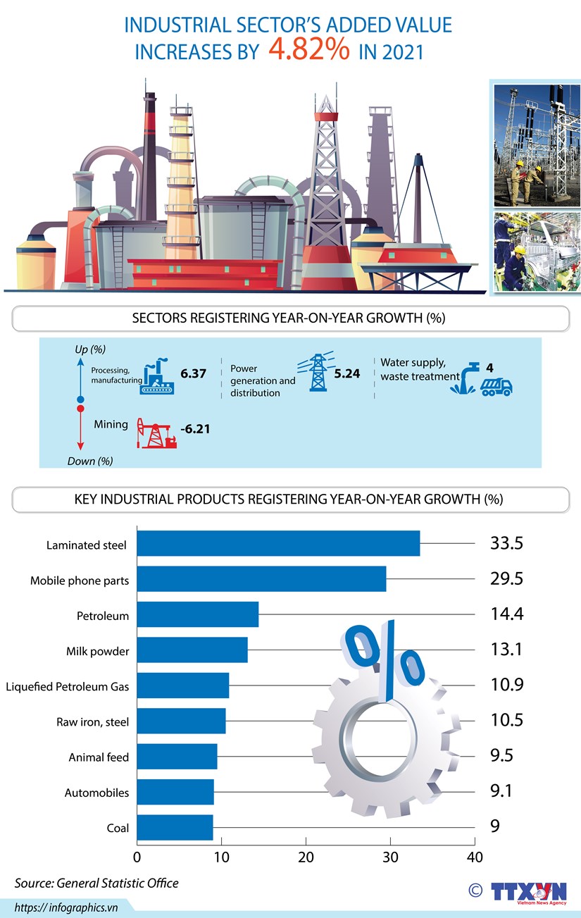 Industrial sectors added value increases by 482 in 2021