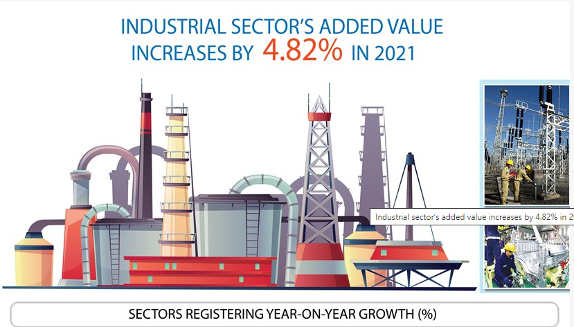 Industrial sector's added value increases by 4.82% in 2021
