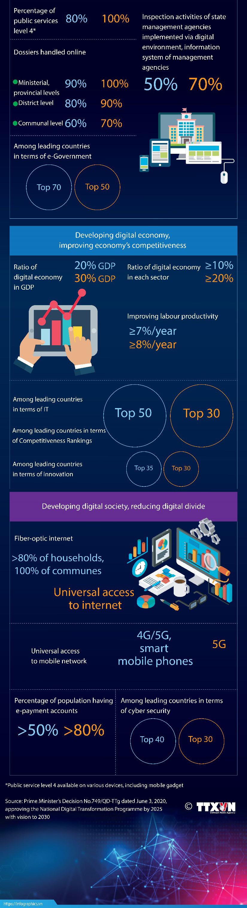 Vietnam accelerates digital transformation process