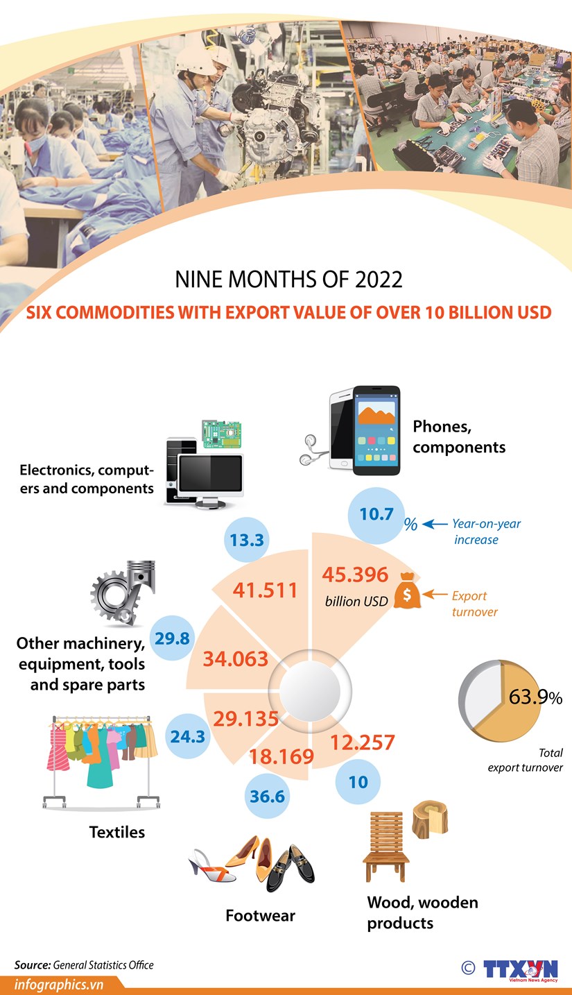 Six commodities with export value of over 10 bln USD