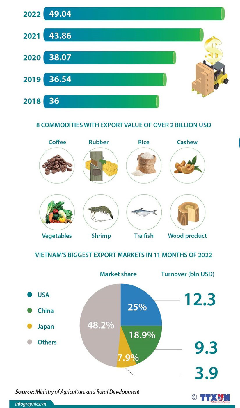 Agroforestryfishery exports in 11 months set new record