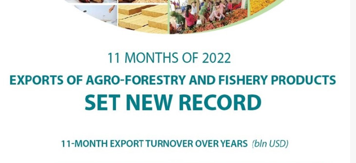 Agro-forestry-fishery exports in 11 months set new record