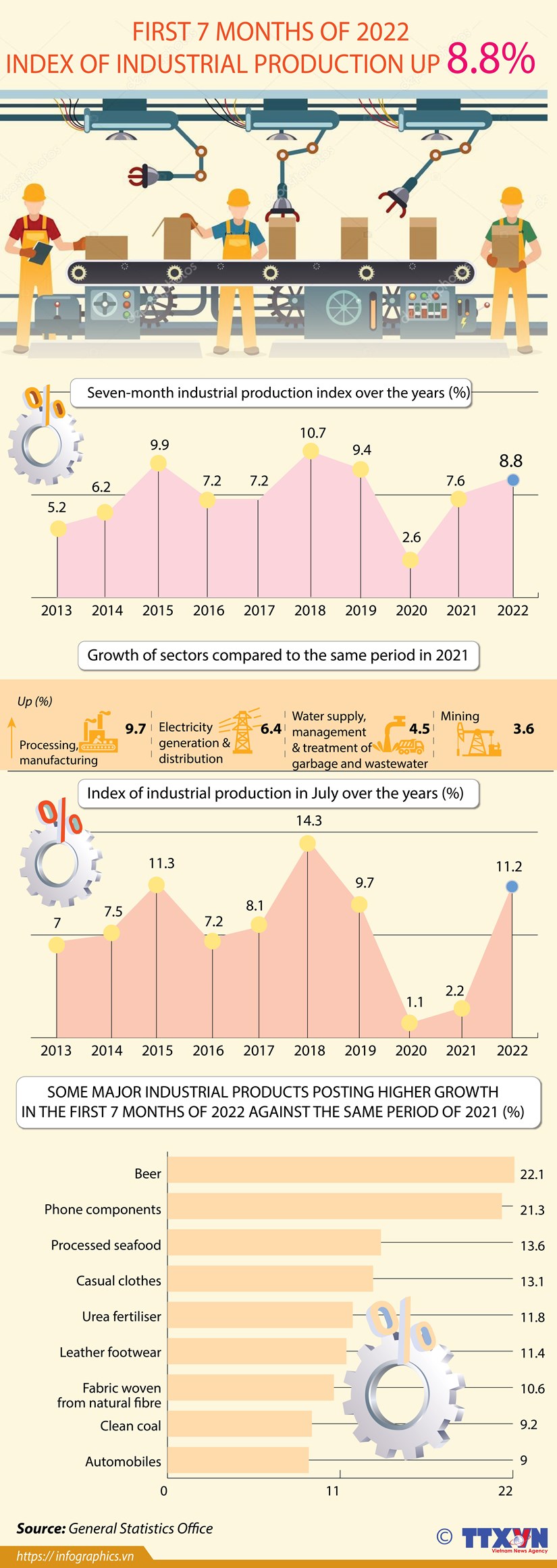Industrial production index up 88 in first 7 months of 2022