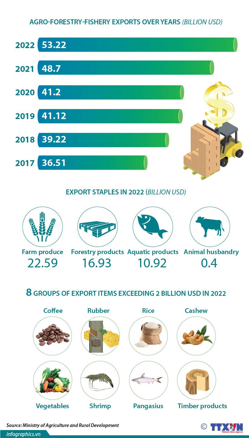 Agroforestryfishery exports set new record in 2022