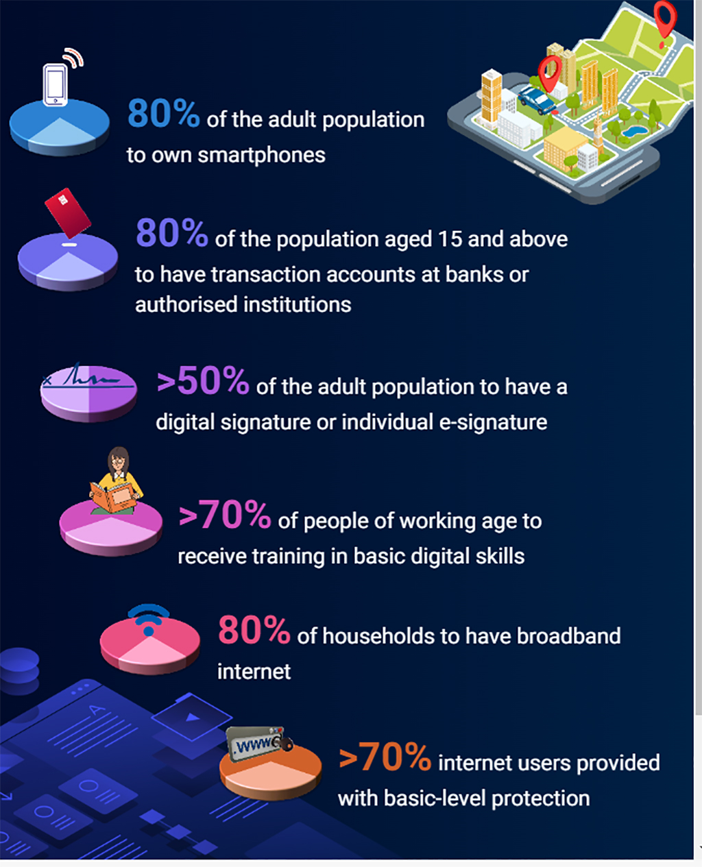 Targets in digital society development to 2025