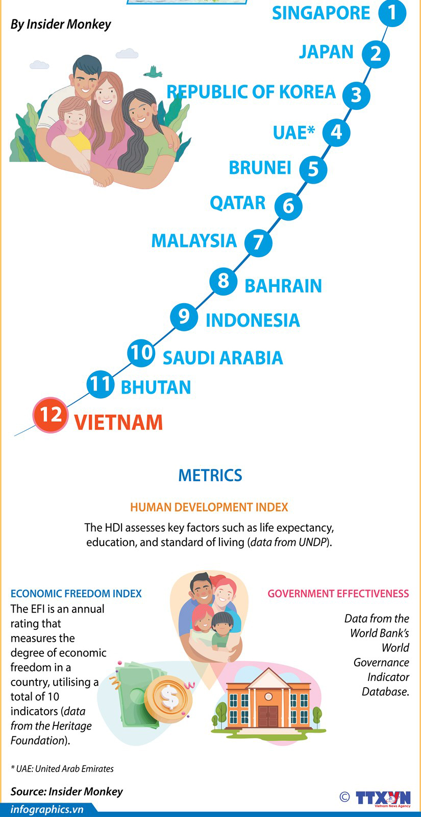 Vietnam listed among 12 Asian countries with the best quality of life