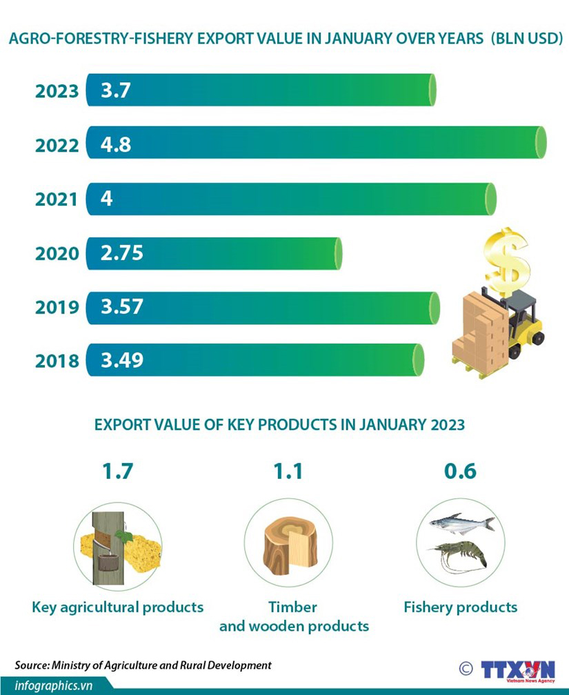 Agroforestryfishery exports top 37 billion USD in January