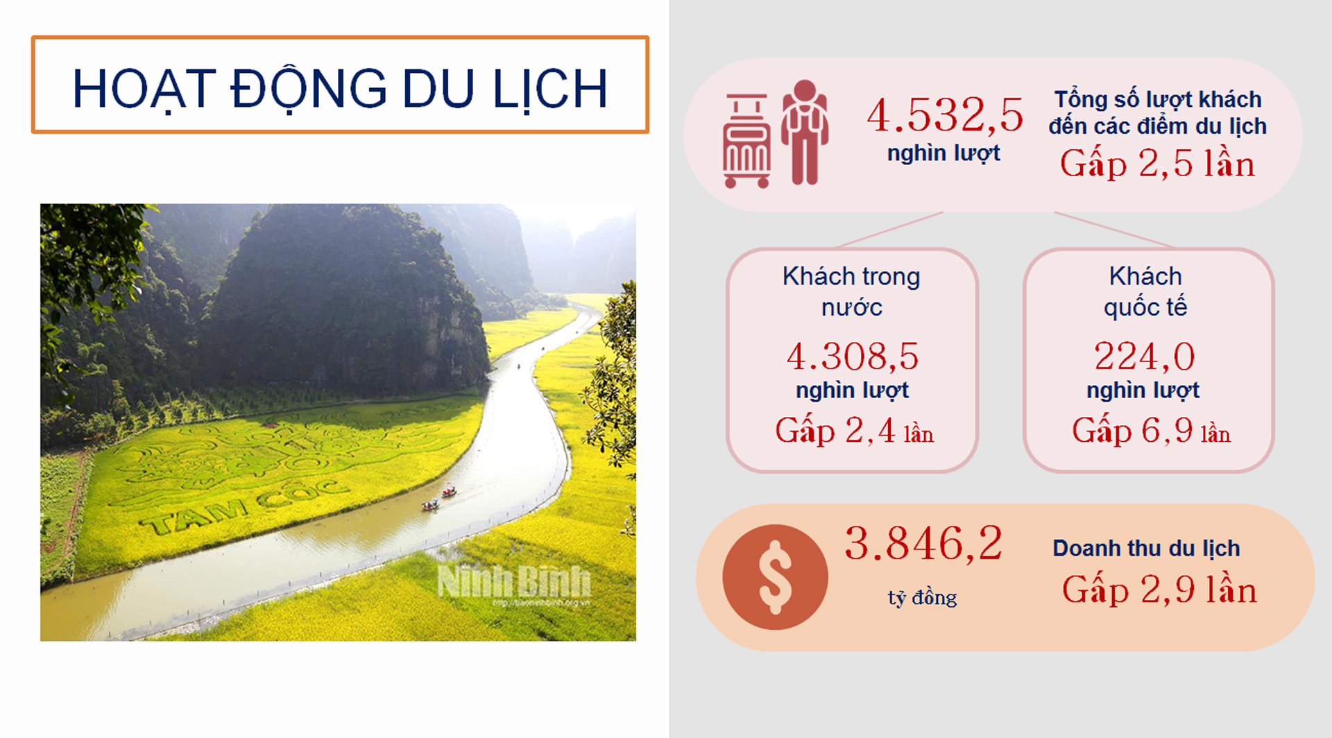 Ninh Binh records economic growth of 756 in first half