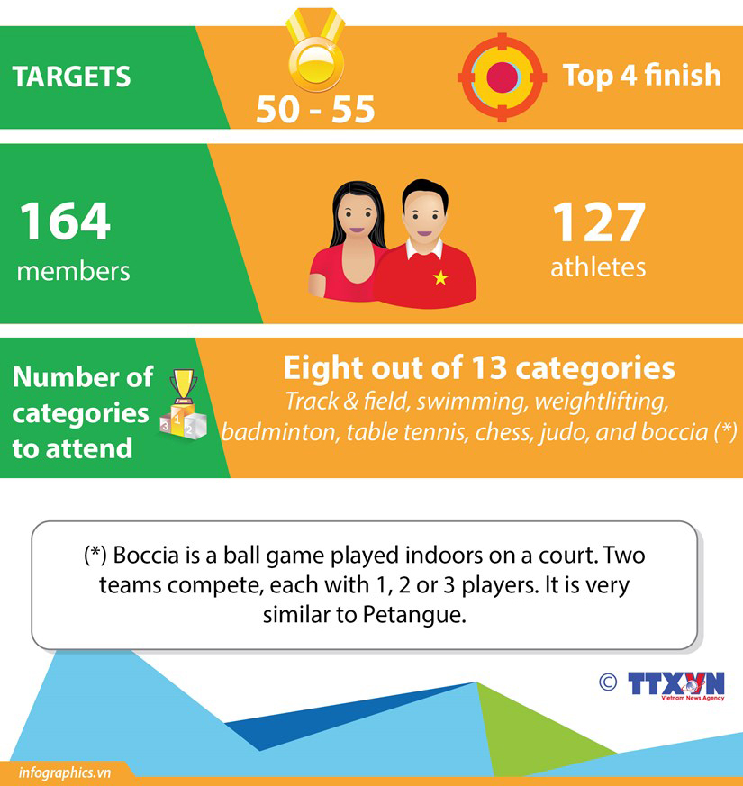 Vietnam targets top 4 finish at 12th ASEAN Para Games