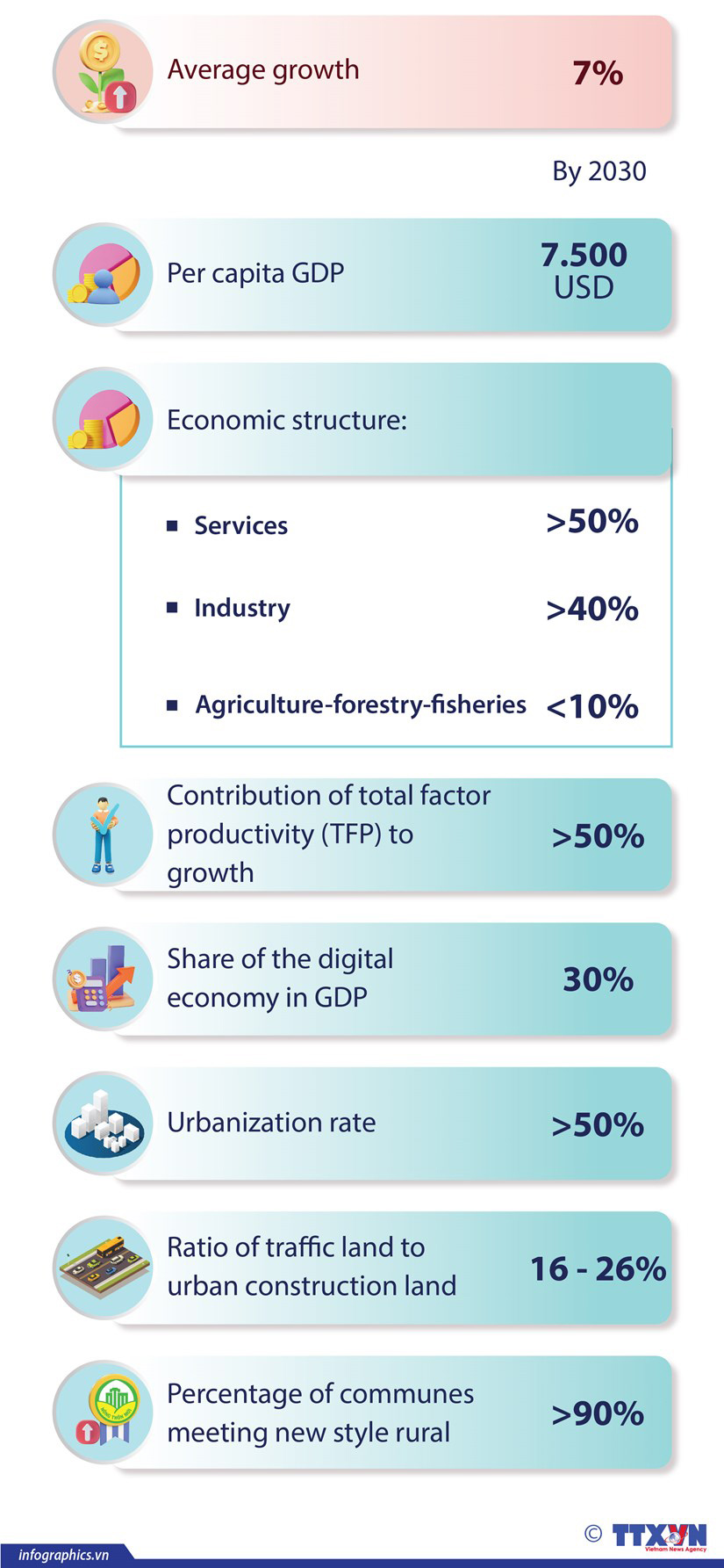 Economic targets set in National Master Plan