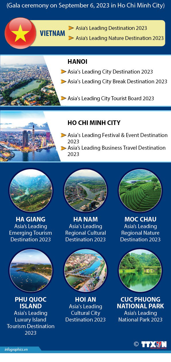Vietnam gets major haul at 2023 World Travel Awards